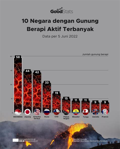 jumlah gunung berapi aktif di indonesia