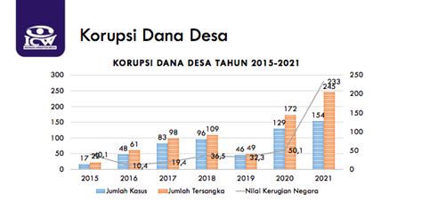 jumlah kasus korupsi dana desa 2023