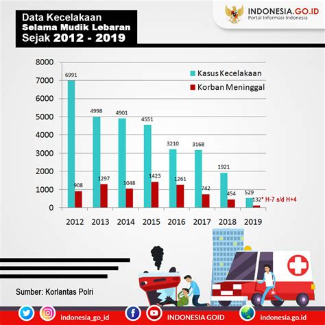 jumlah kecelakaan di indonesia