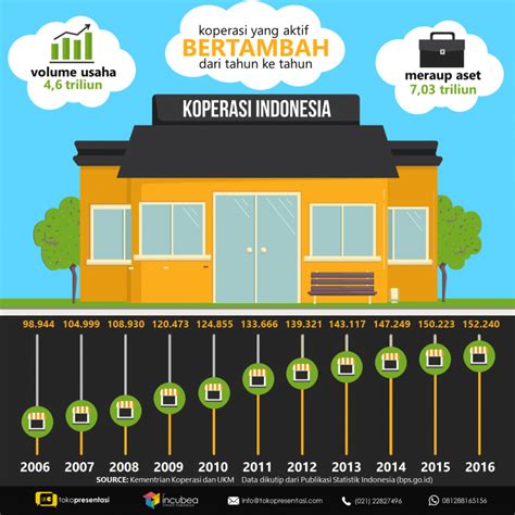 jumlah koperasi di indonesia
