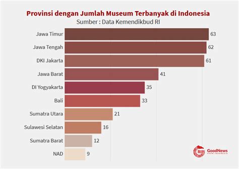 jumlah museum di indonesia