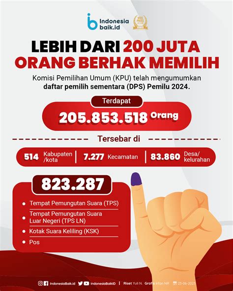 jumlah pemilih pemula tahun 2024