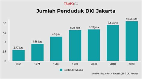 jumlah penduduk kota jakarta tahun 2023