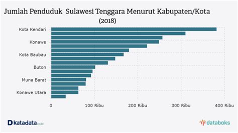 jumlah penduduk sulawesi tenggara 2019