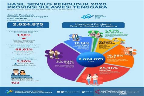 jumlah penduduk sulawesi tenggara 2023