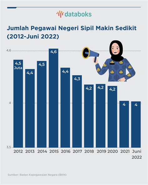 jumlah pns di indonesia tahun 2022