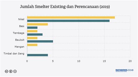 jumlah smelter di indonesia