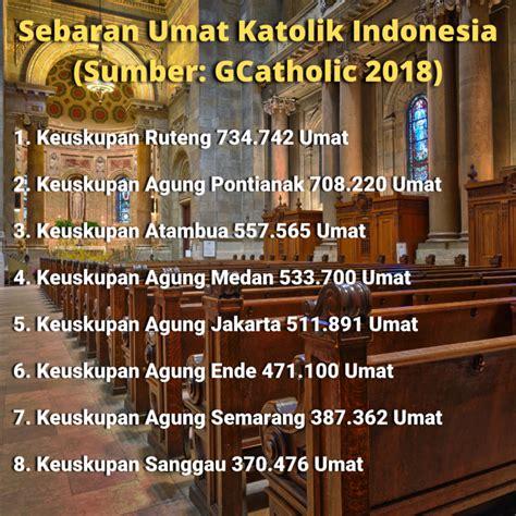 jumlah umat katolik di indonesia