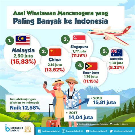 jumlah wisatawan indonesia ke luar negeri
