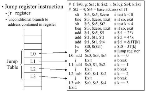 Jump Table Mips