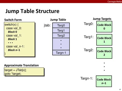 Jump Table Programming
