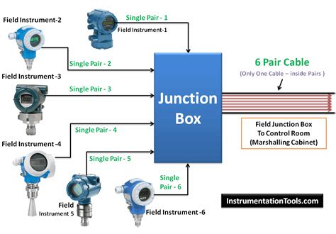Junction Box Instrumentation Tools