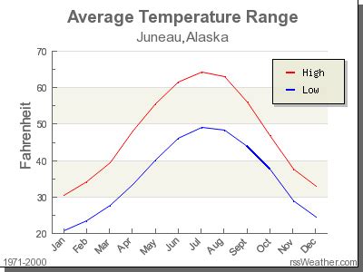 Juneau Alaska Average High Temperature