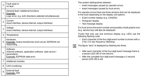 Jungheinrich Pallet Jack Error Codes