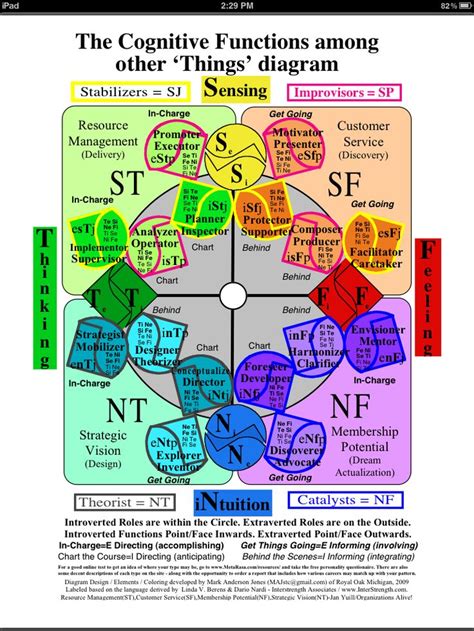 Jungian Cognitive Functions