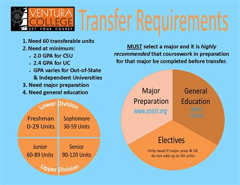 junior college transfer requirements