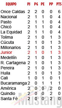 junior de barranquilla tabla de posiciones