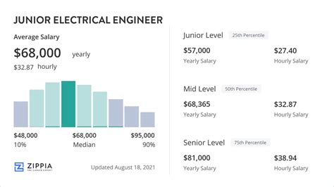 junior electrical engineer salary