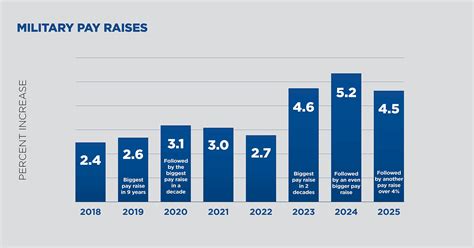 Junior Enlisted Pay Raise Chart
