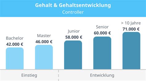 junior financial controller gehalt