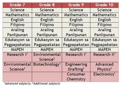 junior high school subjects philippines