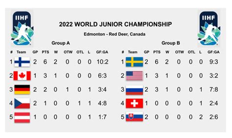 junior hockey world cup 2022 schedule