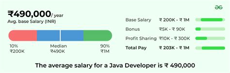junior java developer salary in india