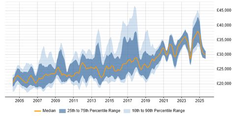 Junior Network Engineer Salary Uk