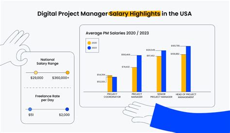 junior project manager salary usa