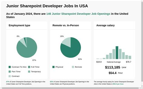 junior sharepoint developer job remote