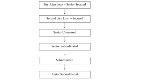 junior vs senior lien