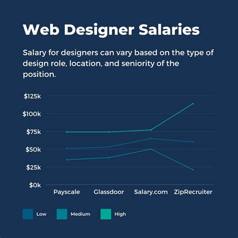 junior web designer salary houston