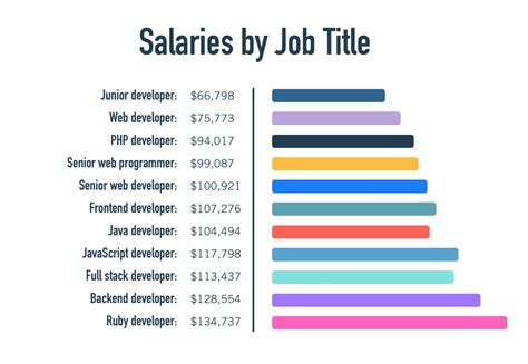 junior web developer salary nyc