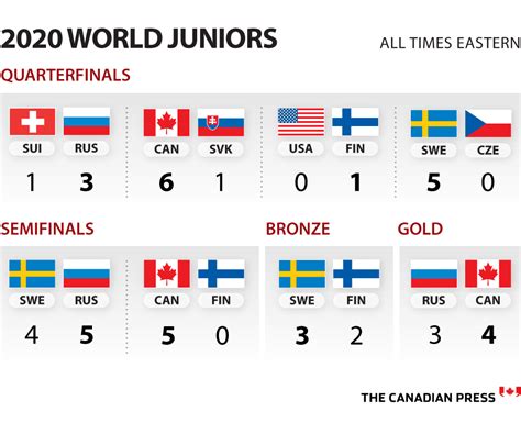 junior world hockey championship standings