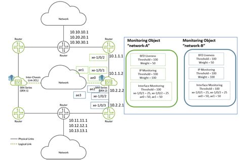 Juniper Gigether-Options Loopback