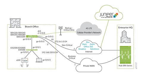 Juniper Network Configuration Example