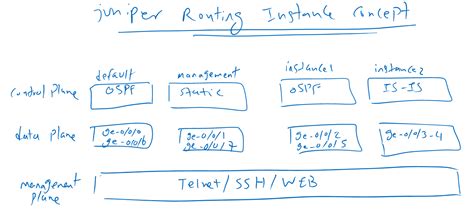 Juniper Radius Routing-Instance