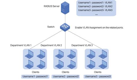Juniper Radius Vlan Assignment
