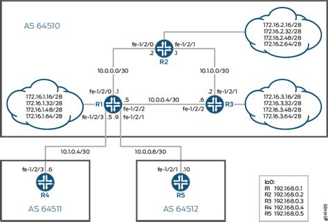 Juniper Set Routing-Options