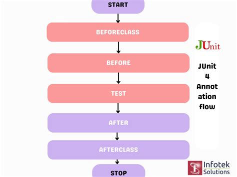 Junit Test Method Annotation