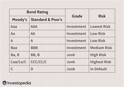 junk bond ratings definition