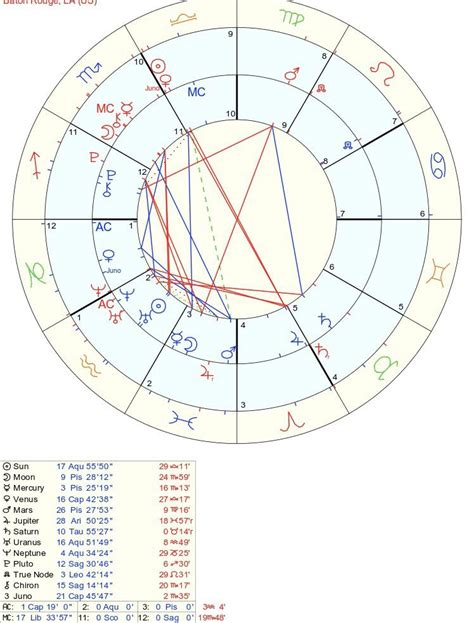 Juno House Birth Chart