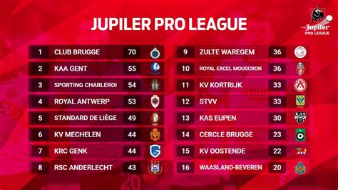 jupiler pro league 2022 klassement