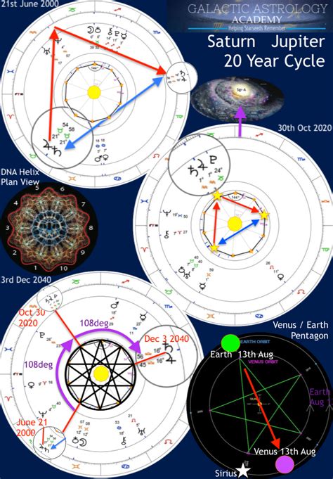 Jupiter Cycle Astrology