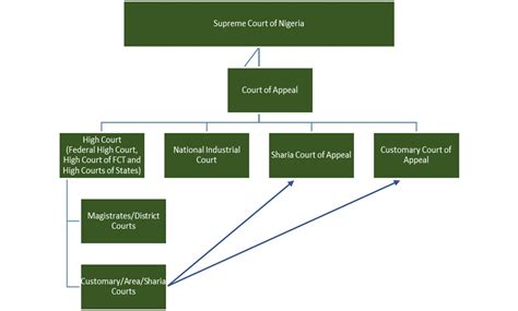 jurisdiction of courts in nigeria pdf