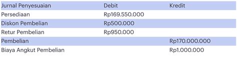 jurnal penyesuaian untuk persediaan akhir