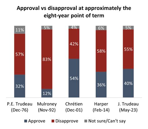 justin trudeau approval ratings