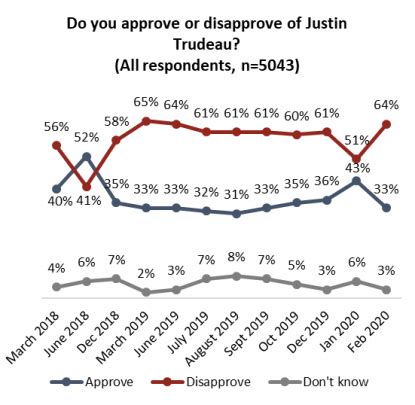 justin trudeau popularity rating