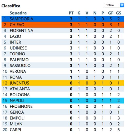 juventus serie a table