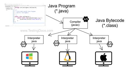Jvm In Java Is A Compiler Or Interpreter